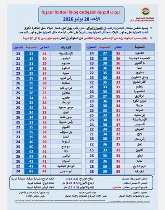حالة الطقس.. استمرار الأجواء الحارة والعظمي بالقاهرة 35 درجة 